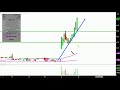 FIBROCELL SCIENCE INC. - Fibrocell Science, Inc. - FCSC Stock Chart Technical Analysis for 05-17-18