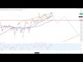 Dax30 - Warten auf den Verfall...