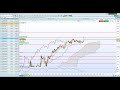 Ichimoku Kinko Hyo Scalping Dax - 2
