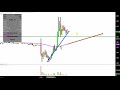 SEQUENTIAL BRANDS GROUP INC. - Sequential Brands Group, Inc. - SQBG Stock Chart Technical Analysis for 03-01-2019
