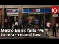 Metro Bank falls 4% to near-record low