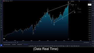 S&P500 INDEX 🔴 S&amp;P500 Live Chart Analysis #SP500