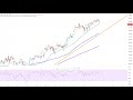 Dax30 – Hexentanz vorüber!