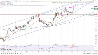 GOLD - USD Gold Forecast Video for 05.05.23 by Bruce Powers
