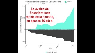 BITCOIN #Bitcoin la evolución financiera mas rapida de la historia, en 16 años un cambio radical para mal...