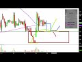 Synergy Pharmaceuticals Inc. - SGYP Stock Chart Technical Analysis for 02-05-2019