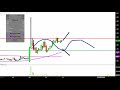 INSYS Therapeutics, Inc. - INSY Stock Chart Technical Analysis for 06-07-2019