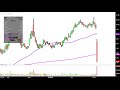 AVID TECHNOLOGY INC. - Avid Technology, Inc. - AVID Stock Chart Technical Analysis for 08-06-2019