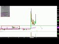 LM Funding America, Inc. - LMFA Stock Chart Technical Analysis for 05-22-18