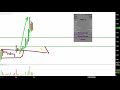 Fusion Connect, Inc. - FSNN Stock Chart Technical Analysis for 04-04-2019