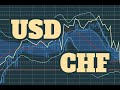 USD/CHF Forecast March 19, 2024