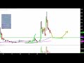 LM Funding America Inc - LMFA Stock Chart Technical Analysis for 11-24-17