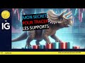 Trading CAC40 (+0.06%): comment trader des supports qui tiennent?