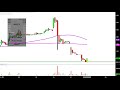 MagneGas Applied Technology Solutions, Inc. - MNGA Stock Chart Technical Analysis for 02-01-2019