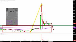 Sphs Stock Chart