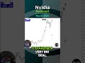 Nvidia Forecast and Technical Analysis, May 22, 2024,  Chris Lewis  #fxempire #nvidia  #trading