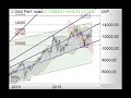 DAX - Doppeltopp? - Morning Call 13.11.2019