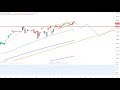 Dax30 – Das gleiche Spiel…