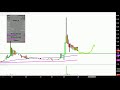 China HGS Real Estate Inc. - HGSH Stock Chart Technical Analysis for 05-25-18