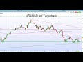 IG Charttechnik Update - NZD/USD - 01.12.2017 - 15.55 Uhr