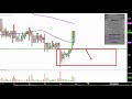 MagneGas Applied Technology Solutions, Inc. - MNGA Stock Chart Technical Analysis for 11-05-18