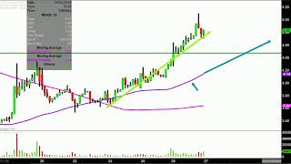 MIMEDX GROUP INC. MDXG MiMedx Group, Inc. - MDXG Stock Chart Technical Analysis for 07-26-18