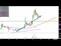 AMIRA NATURE FOODS LTD - Amira Nature Foods Ltd. - ANFI Stock Chart Technical Analysis for 02-04-2019