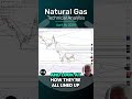 Natural Gas Technical Analysis for April 16 by Bruce Powers, #CMT, for #fxempire #natgas  #trading