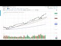 S&P 500 and NASDAQ 100 Forecast February 20, 2020