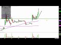 MagneGas Applied Technology Solutions, Inc. - MNGA Stock Chart Technical Analysis for 11-12-18