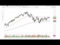S&P 500 Technical Analysis for the Week of May 29, 2023 by FXEmpire