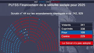 Le Sénat rejette largement deux propositions d’abrogation de la réforme des retraites