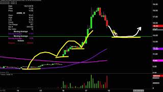 ASSEMBLY BIOSCIENCES INC. Assembly Biosciences, Inc. - ASMB Stock Chart Technical Analysis for 10-17-2019