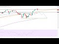 Wall Street - Dow Jones vor Fehlausbruch?