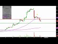 TREES CORP. CANN - General Cannabis Corp - CANN Stock Chart Technical Analysis for 04-17-18