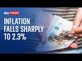 BREAKING: UK Inflation falls sharply to 2.3%