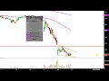 Senseonics Holdings, Inc. - SENS Stock Chart Technical Analysis for 07-18-2019