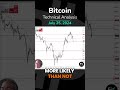 Bitcoin Support Levels Unwavering: Technical Analysis by Chris Lewis (07/25) #BTC #Bitcoin