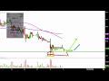 MagneGas Applied Technology Solutions, Inc. - MNGA Stock Chart Technical Analysis for 12-10-18