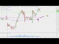 Helios and Matheson Analytics Inc. - HMNY Stock Chart Technical Analysis for 09-19-2019