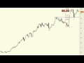 Technical analysis on USD/JPY