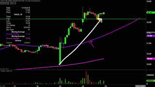 HALOZYME THERAPEUTICS INC. Halozyme Therapeutics  - HALO Stock Chart Technical Analysis for 11-14-19