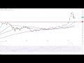 DOW JONES INDUSTRIAL AVERAGE - Wall Street - Steigt Tesla nun wieder?