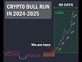 El #crypto #bullrun de 2024-2025 #altseasoncrypto #bitcoin empieza YA Lla subida fuerte son 60 dias