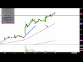Endocyte, Inc - ECYT Stock Chart Technical Analysis for 03-02-18