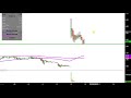 Fibrocell Science, Inc. - FCSC Stock Chart Technical Analysis for 04-15-2019