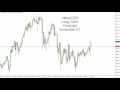 Nikkei Index forecast for the week of November 21 2016, Technical Analysis