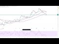 Dax30 – Immer noch schwach auf der Brust…