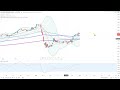 Dax30 – Keine Gegenwehr der Bullen…