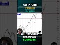 S&P500 INDEX - S&P 500 Forecast and Technical Analysis for May 16, 2024,  by Chris Lewis  #fxempire #trading #sp500